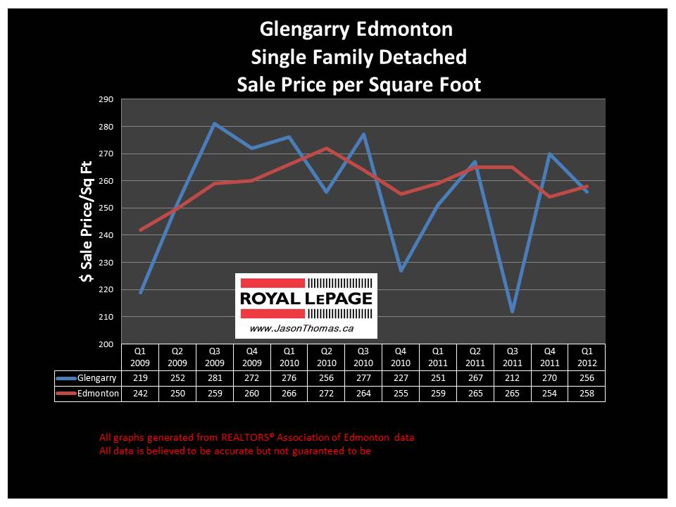 Glengarry edmonton real estate sale price graph 2012